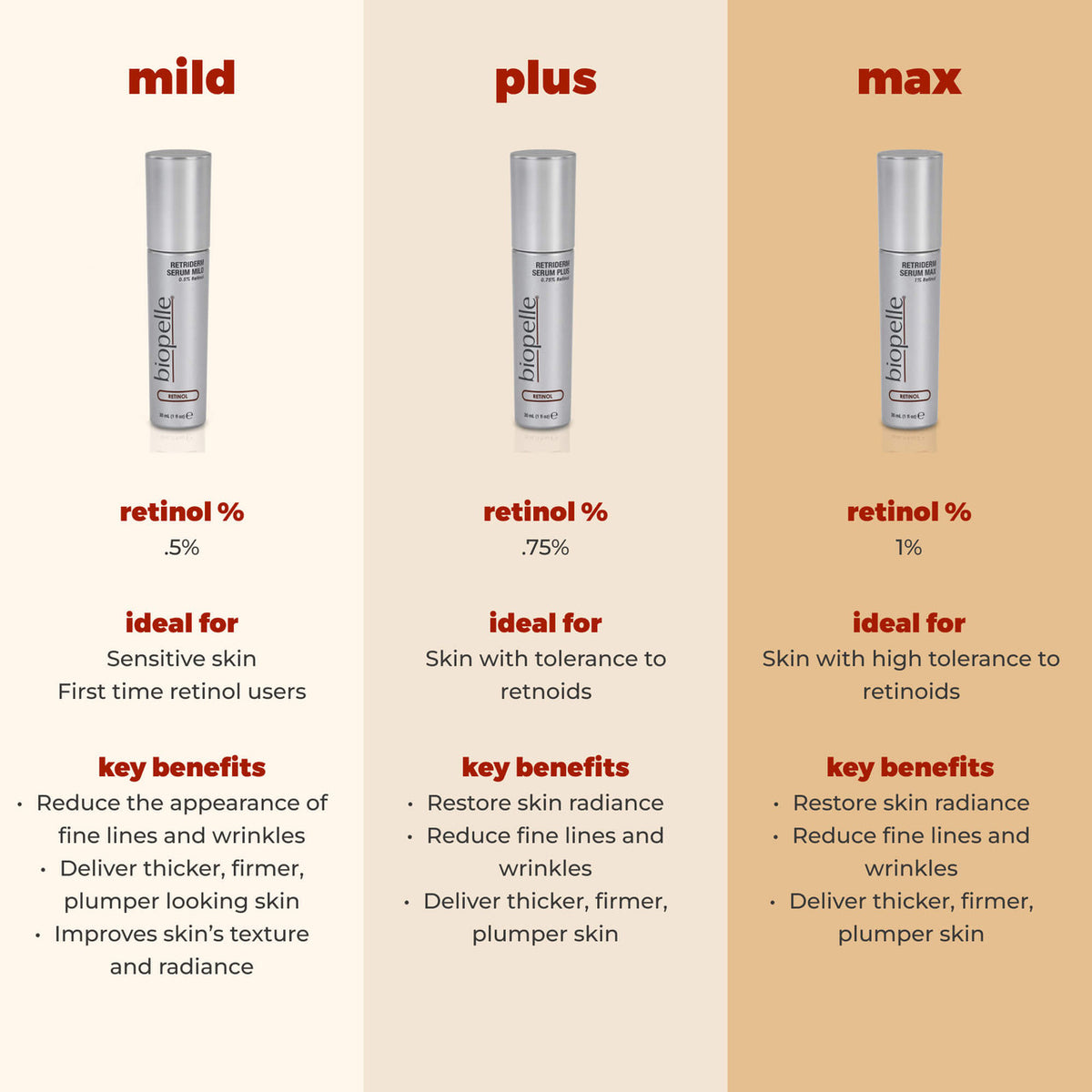 Biopelle Retriderm Serum Max 1 fl oz - SkinElite - comparison